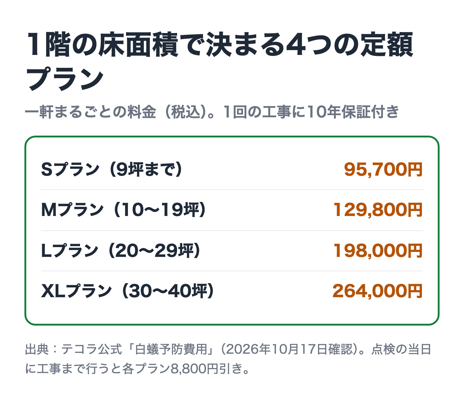 テコラの4つの定額プランの料金