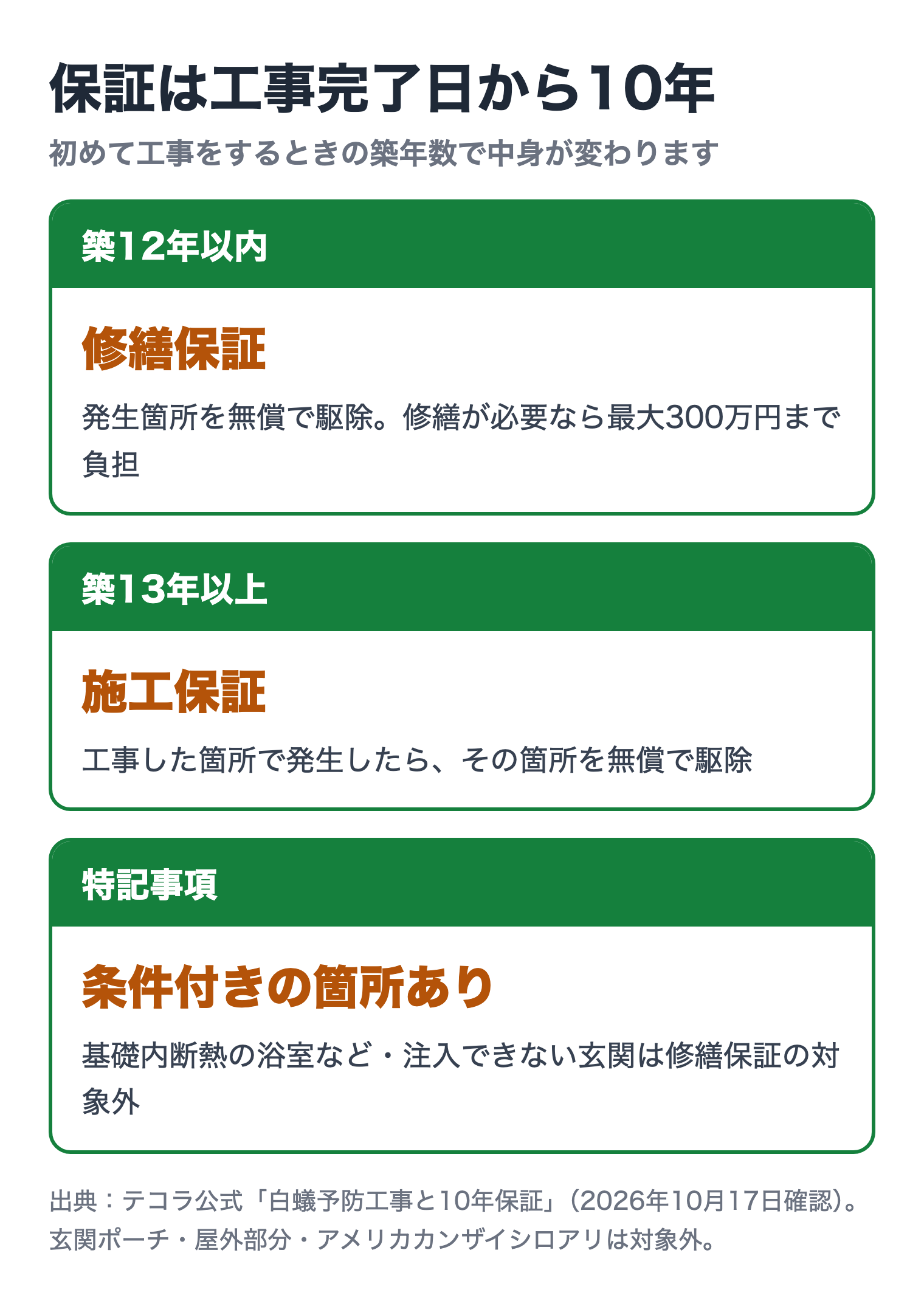 テコラの10年保証の2種類と特記事項