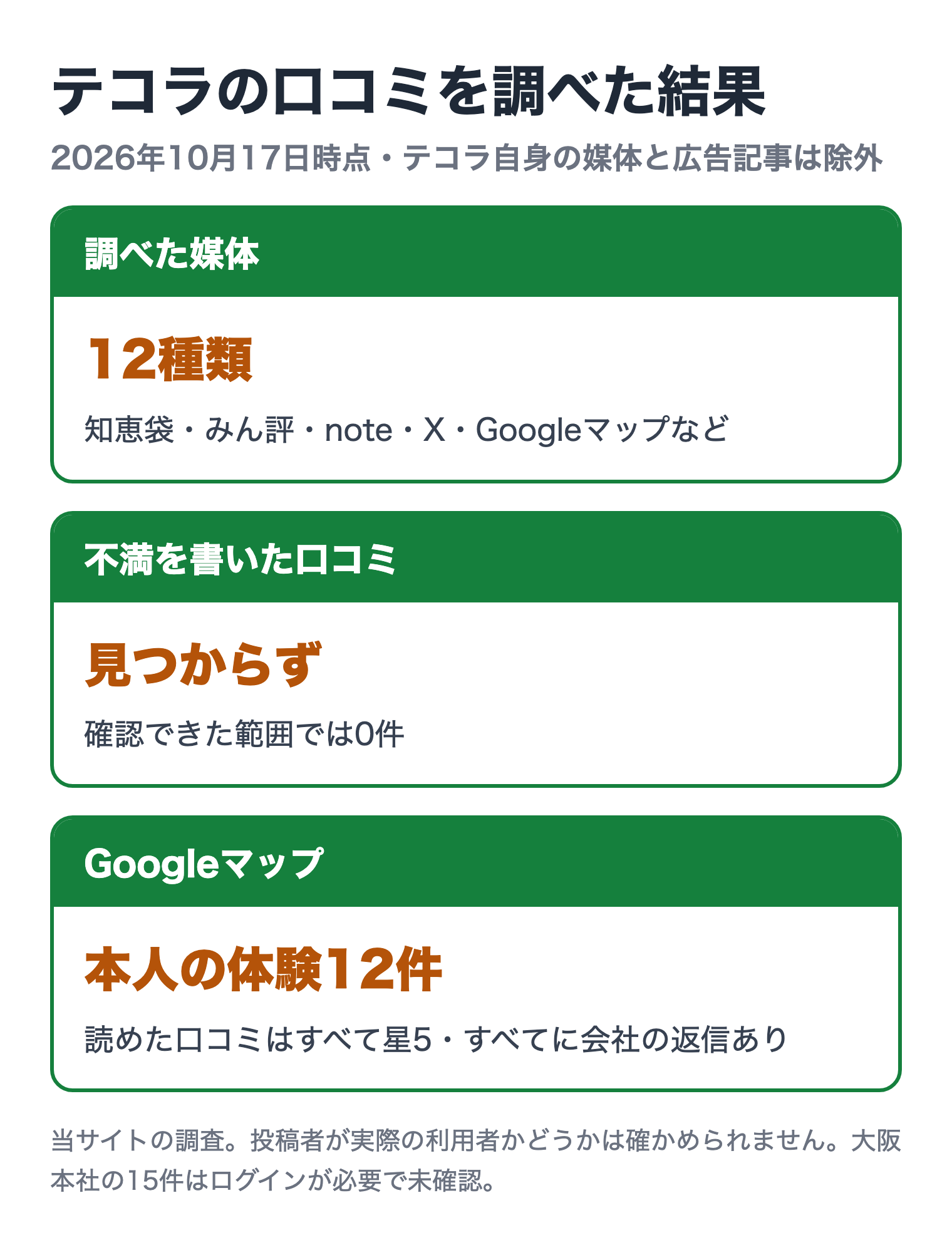 テコラの口コミを調べた結果