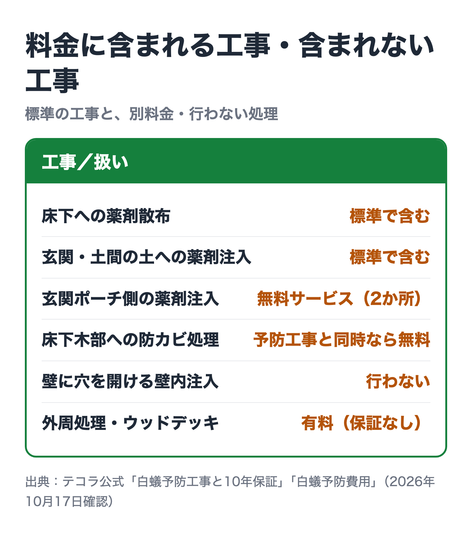 テコラの料金に含まれる工事・含まれない工事