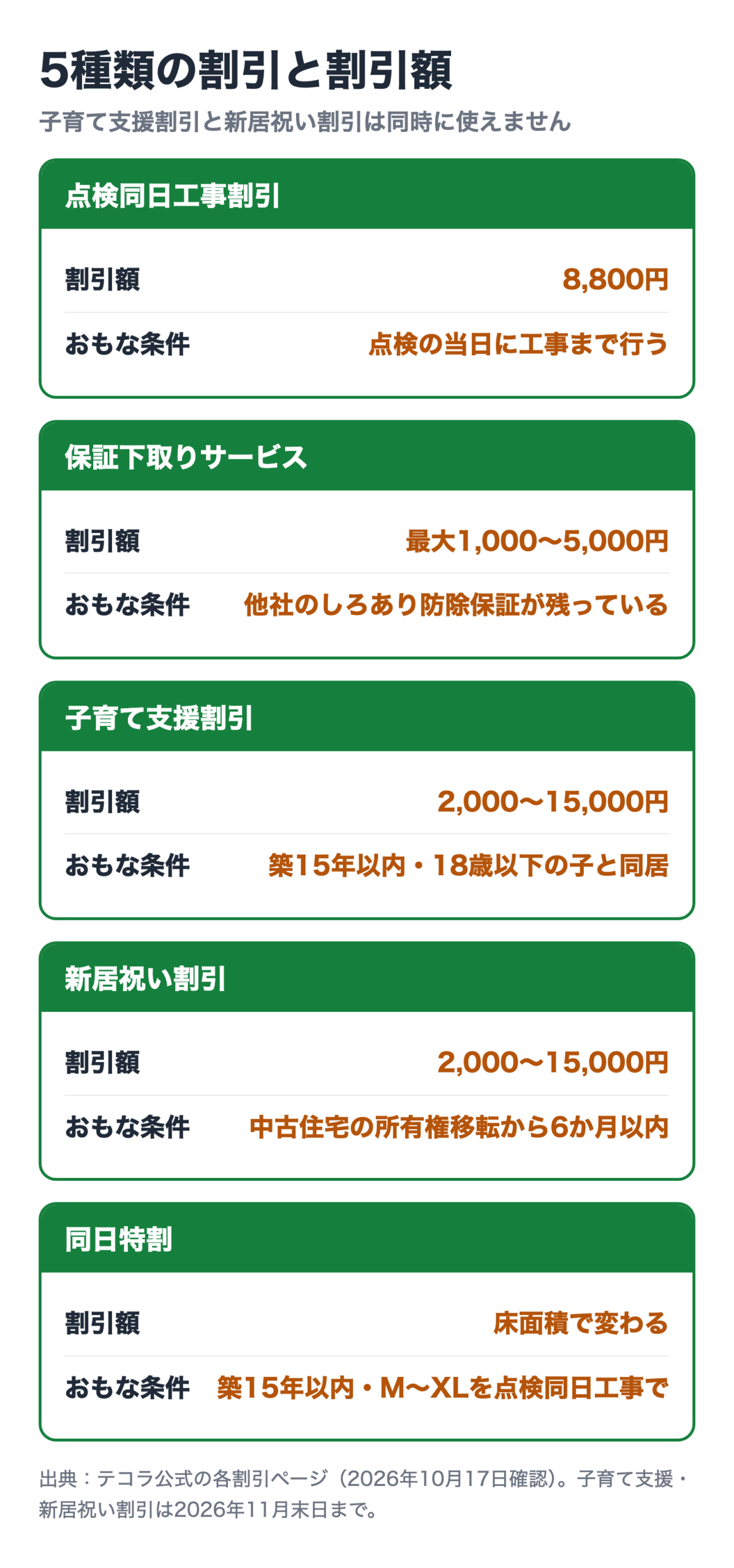 テコラの5種類の割引と割引額