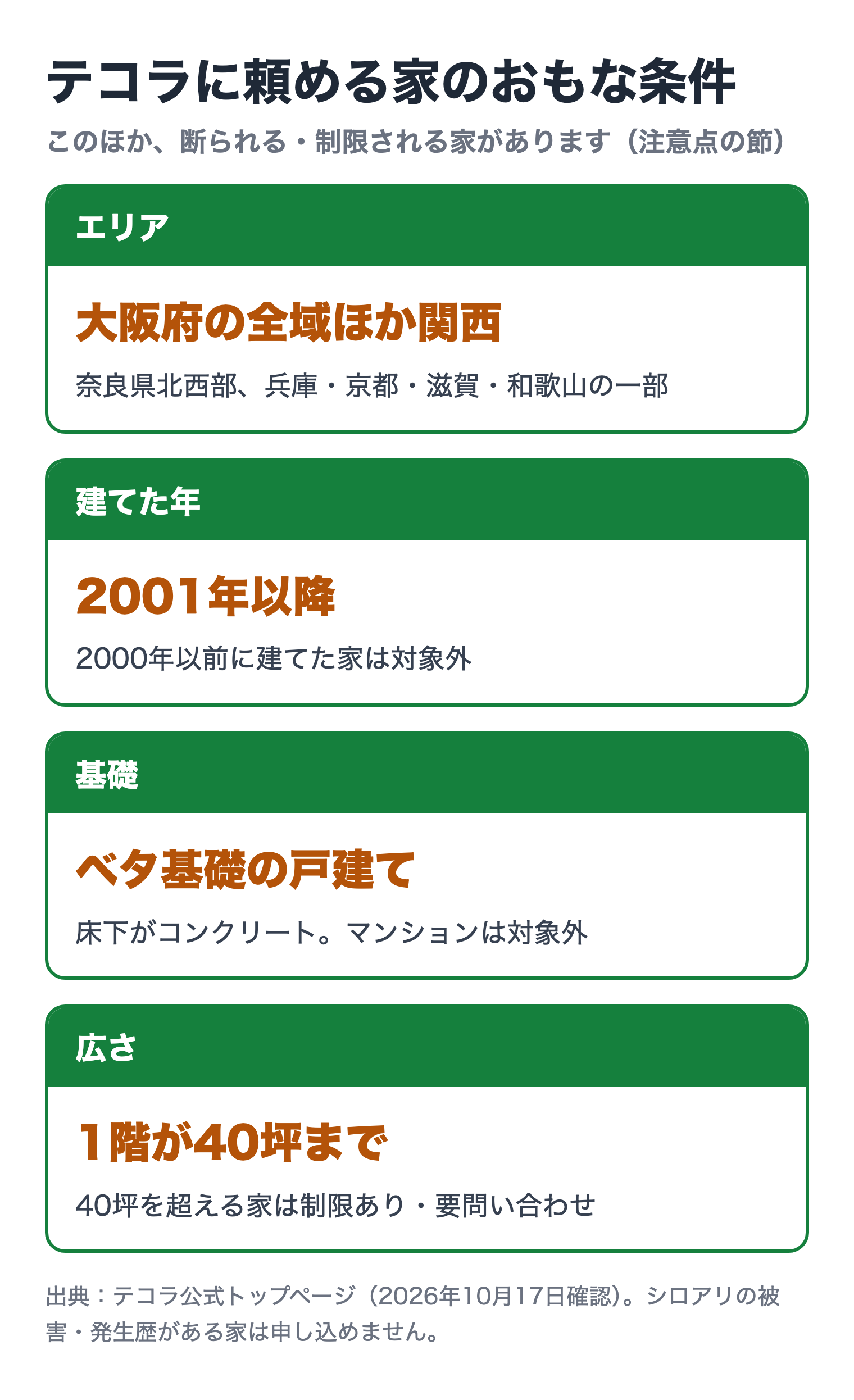 テコラに頼める家のおもな条件